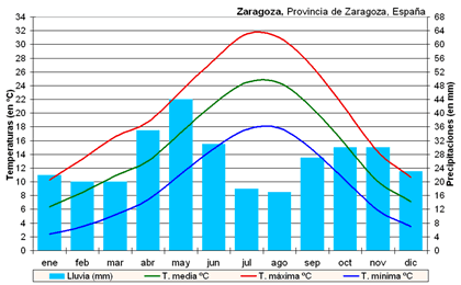 Climograma de Zaragoza (Aeropuerto)